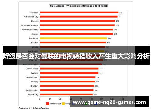 降级是否会对曼联的电视转播收入产生重大影响分析